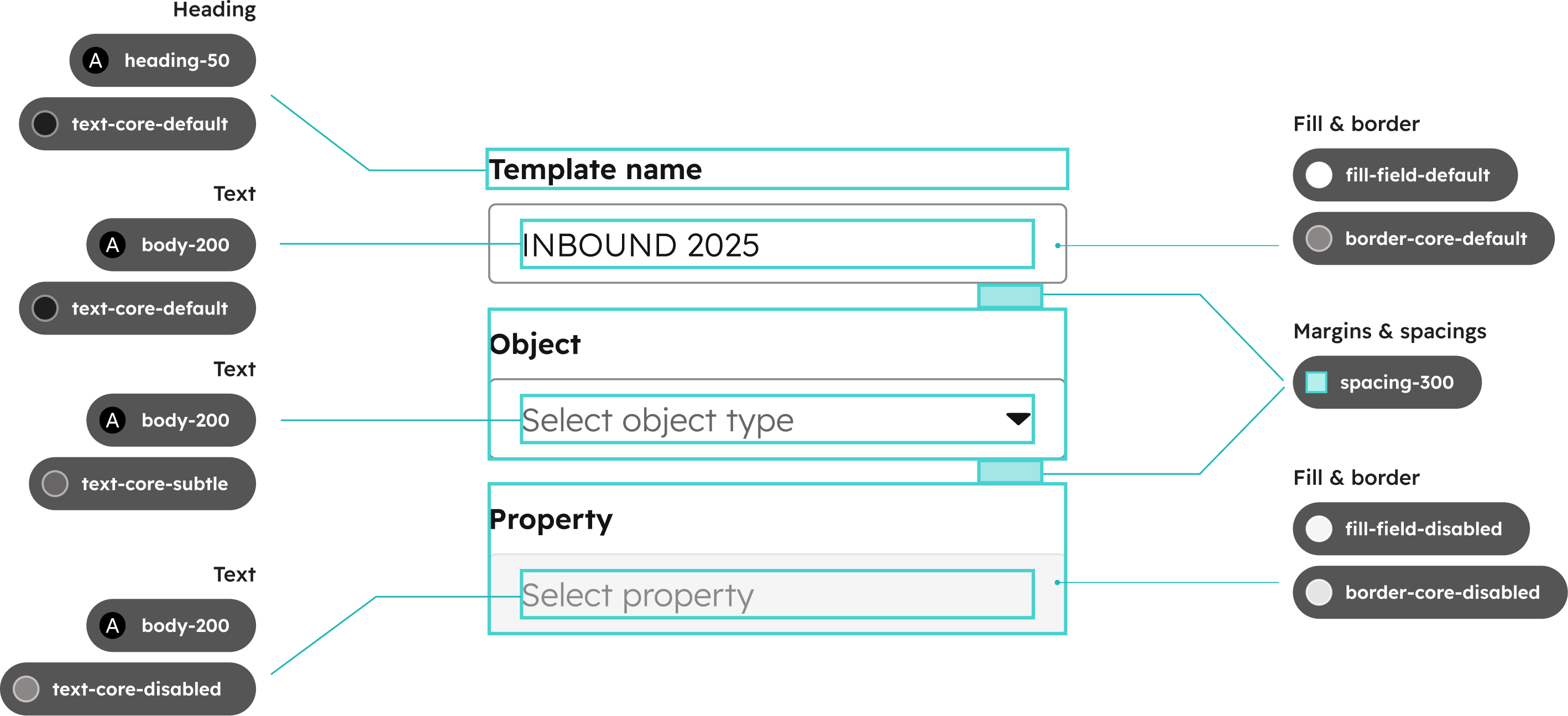 Diagram showing how components were documented