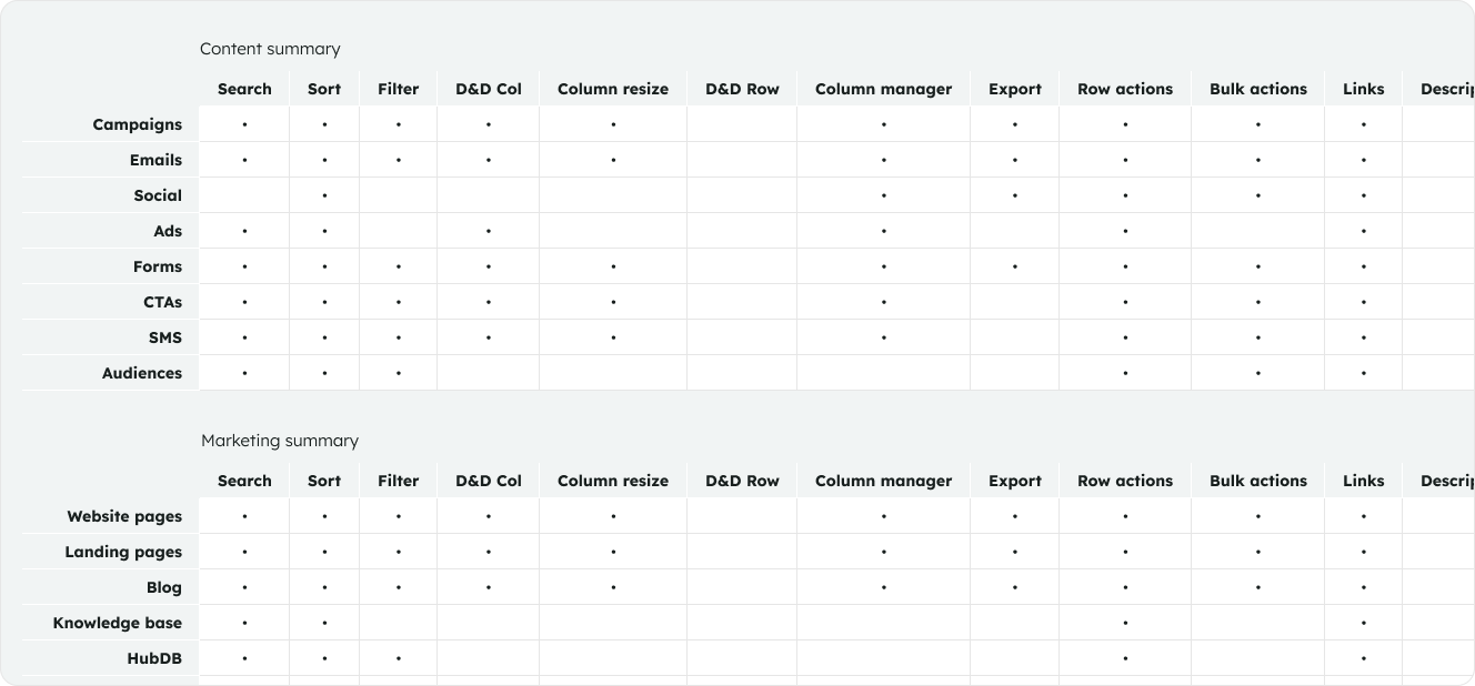 Chart showing current use of table features